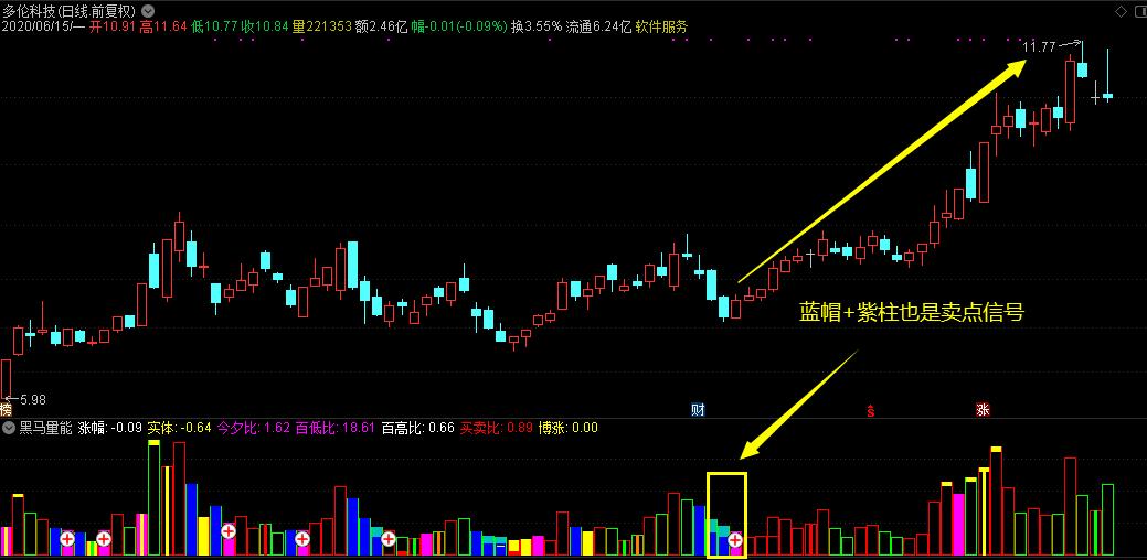 黑马指标,a股超短线量价指标