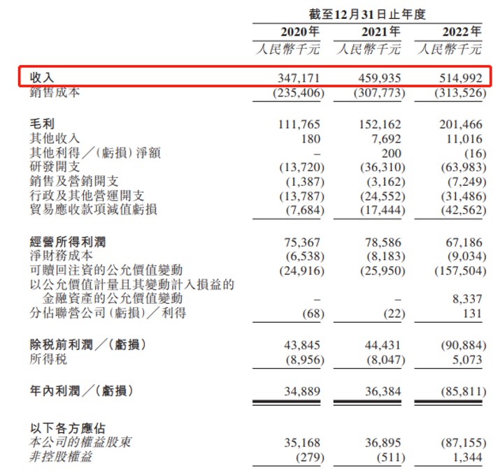 已盈利+营利双增获明星资本加持、院士加盟的声通科技递表港交所