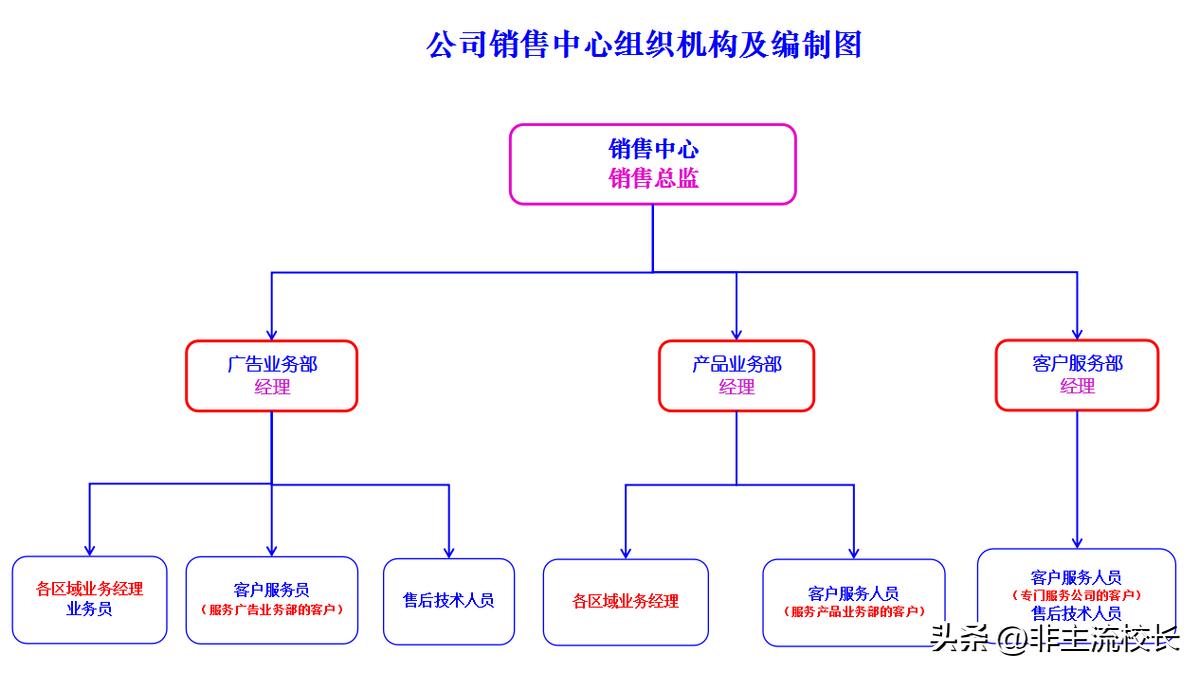 营销中心管理制度,营销中心组织架构及岗位职责