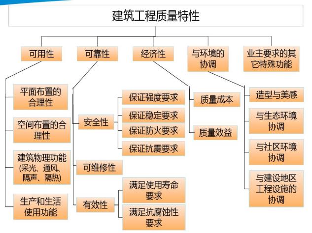 工程质量管理控制方法不包括,建筑工程施工质量应如何进行控制
