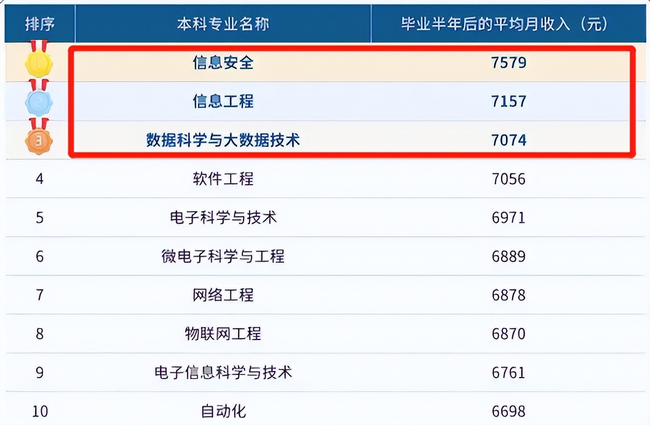 计算机本科最好专业,计算机类本科推荐什么专业
