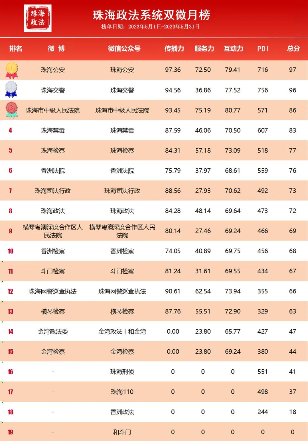 珠海政法系统5月“双微”排行榜出炉啦~冠亚季军花落谁家？