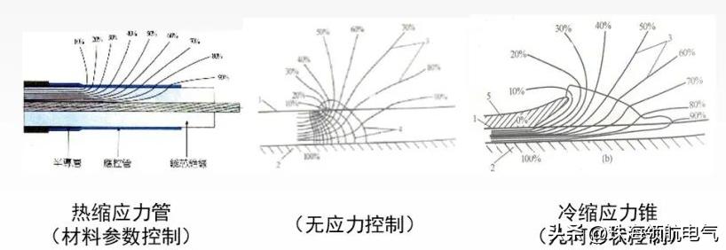 冷缩电缆附件性能怎么样,电缆附件冷缩和热缩的用途