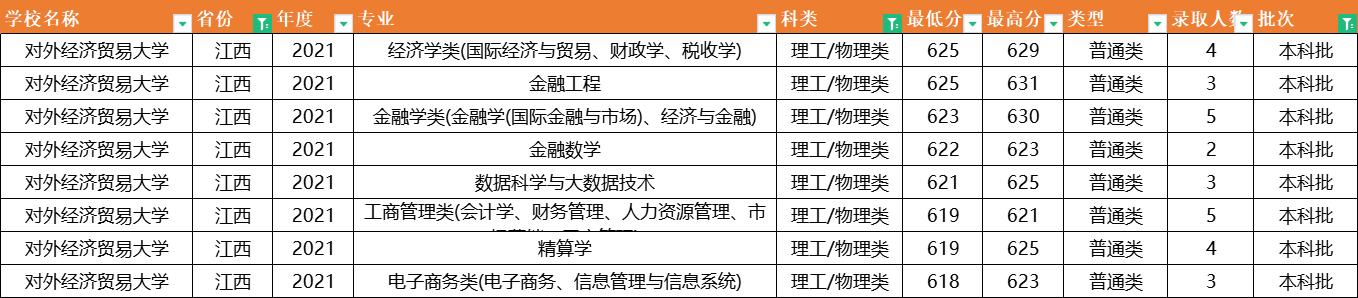 对外经济贸易大学：2021年专业录取分数据已出炉，它的分数最高