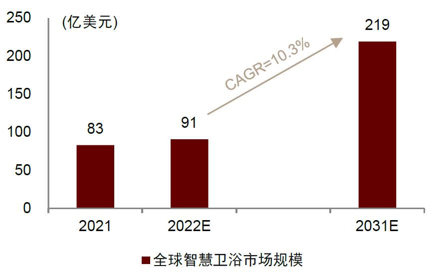 中金|智慧家居系列三：卫浴空间智慧化升级，打破行业成长天花板