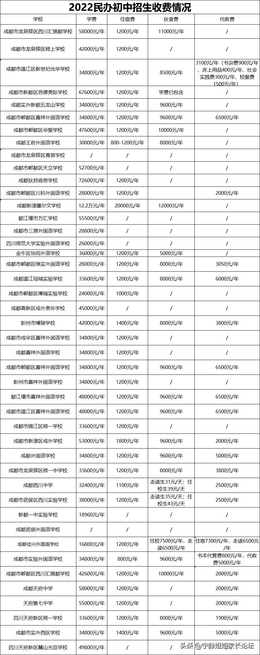 成都公办民办高中学费汇总,成都市民办初中学校收费标准