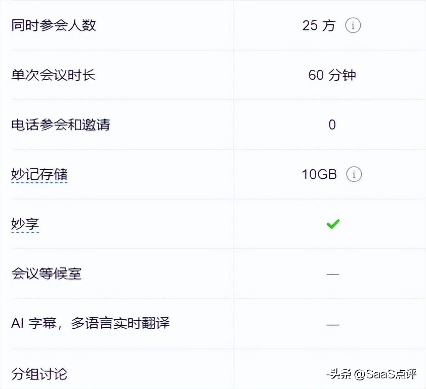 腾讯会议、钉钉会议、飞书会议、Zoom、Teams免费版能对比清单