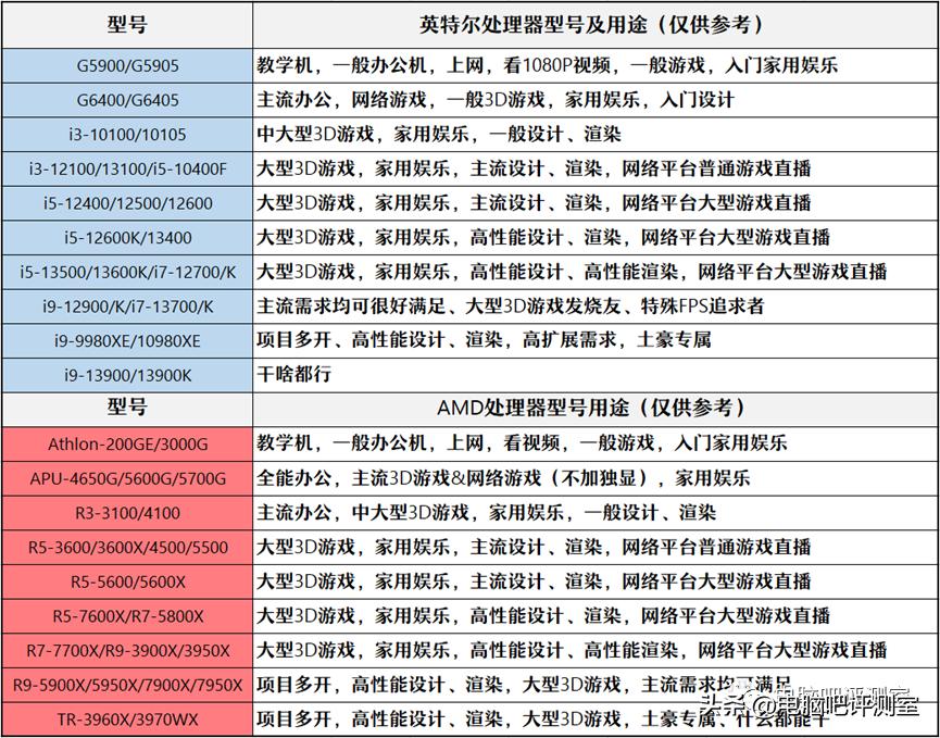 12月装机配置推荐,5月装机走向与推荐
