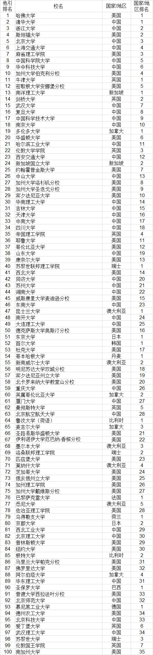 武书连2022世界大学排行榜,武书连大学排行榜