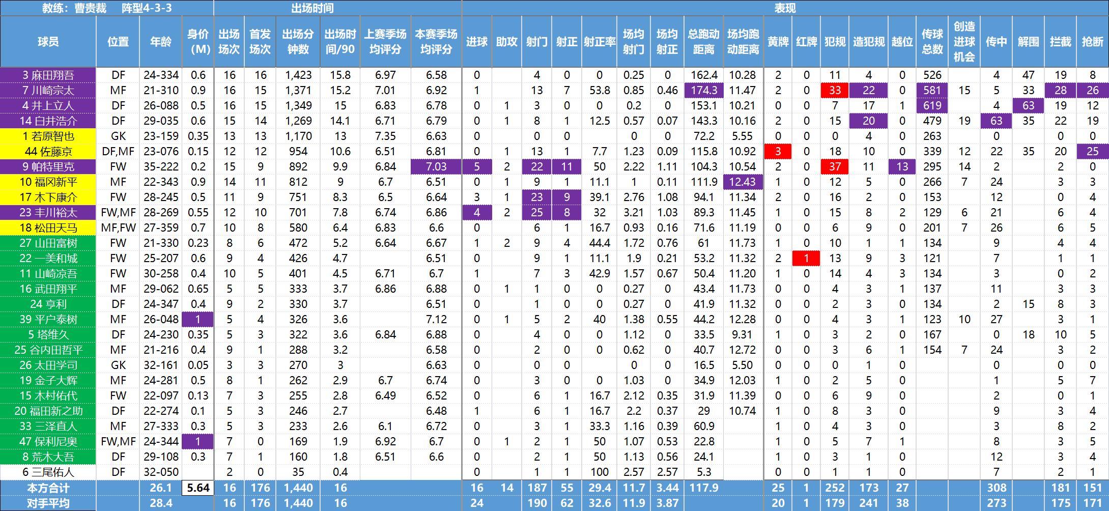 日职联球员,日职联最新数据