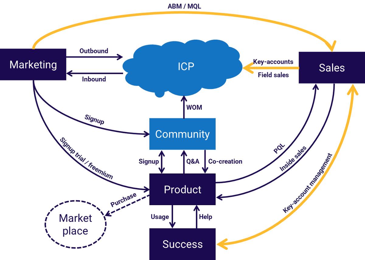 适用于B2BSaaS的现代GTM剧本