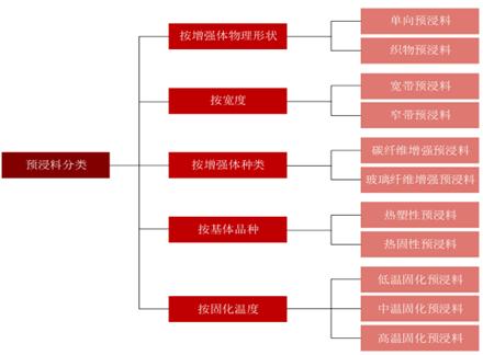 预浸复合材料,复合材料行业现状与发展趋势
