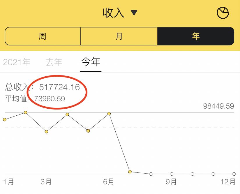 2023年做自媒体收入详情,2023年自媒体最赚钱的四大领域