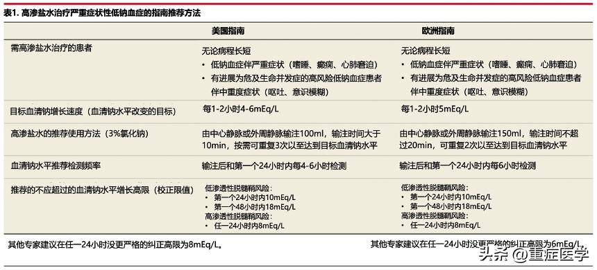 低钠血症最佳补钠方法,低钠血症的诊断及治疗流程ppt