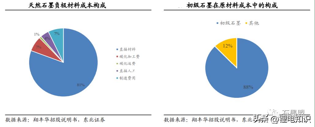 随州锂电池负极材料一体化项目,锂电池负极材料属于两高项目吗
