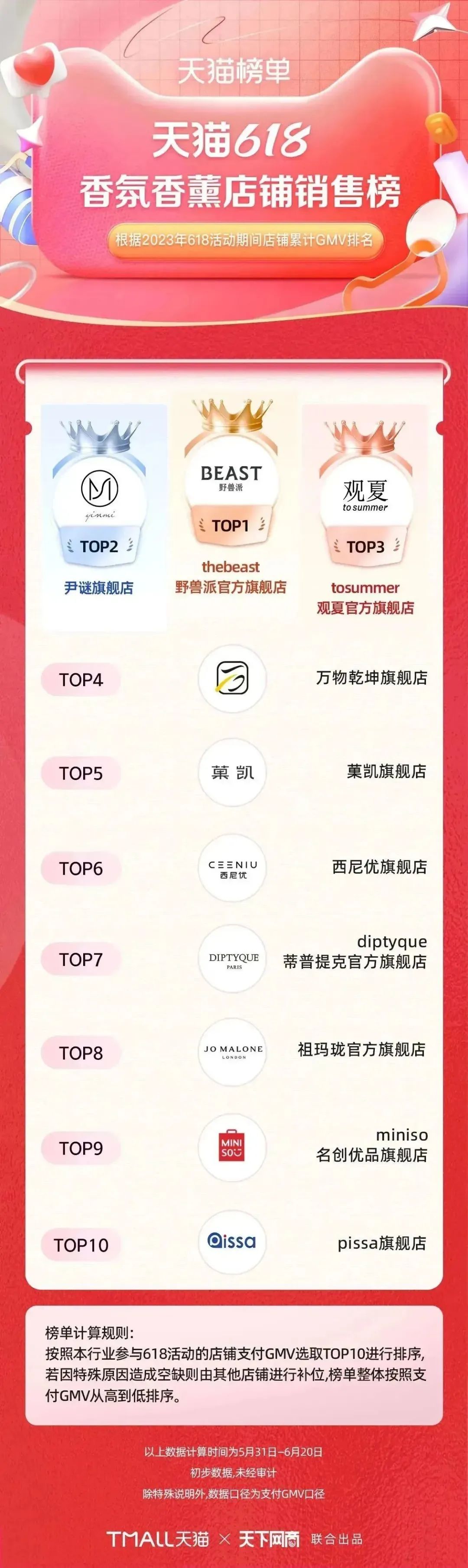 淘宝天猫618305个品牌成交破亿,618淘宝销量排行榜