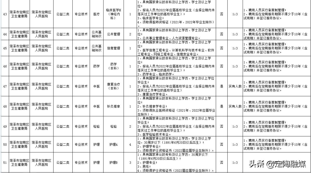 2020年定陶区卫健委选岗,定陶县医院最新招聘信息