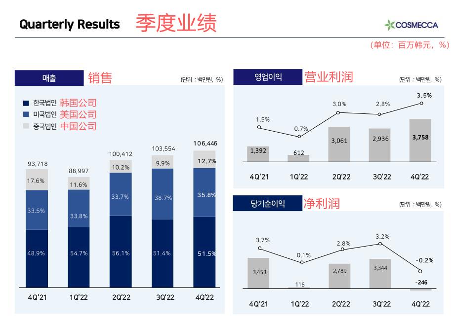 韩国化妆品制造商蔻诗曼嘉2022年中国业务继续低迷