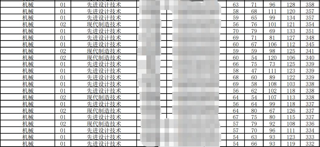 2024南昌大学机械考研复试线预测,南昌航空大学机械研究生