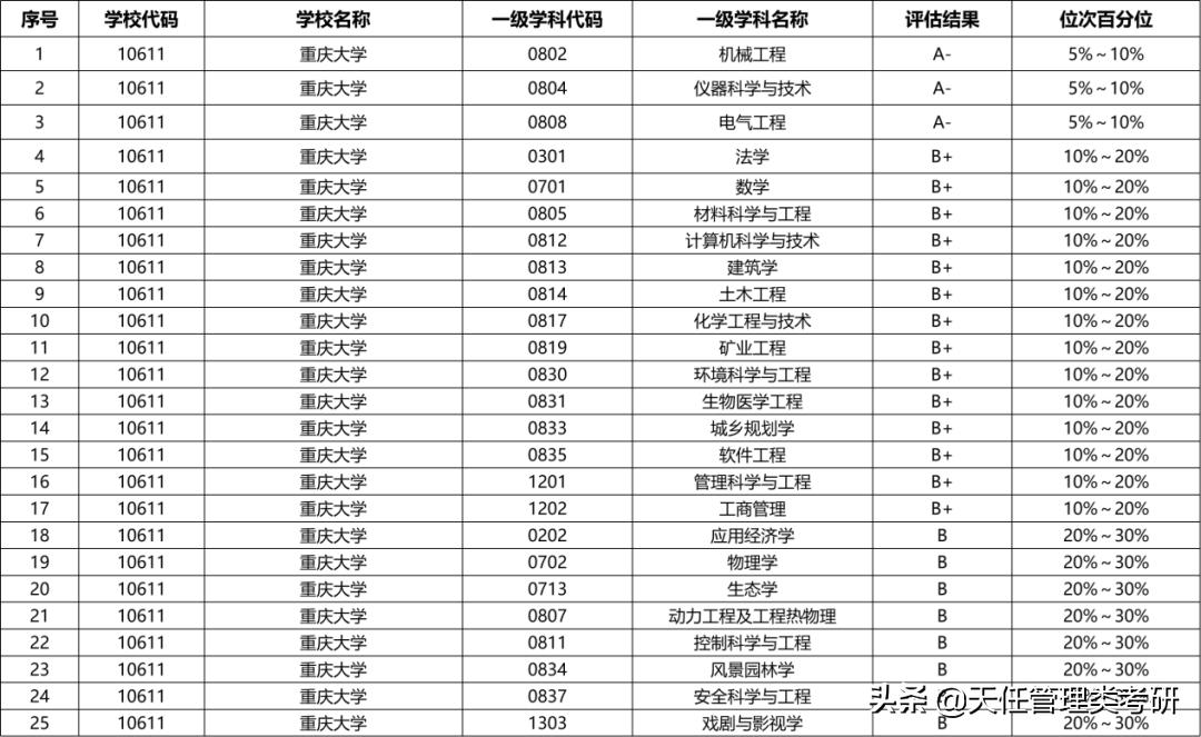每日一校|重庆大学考研难度小的专业、研究生录取统计