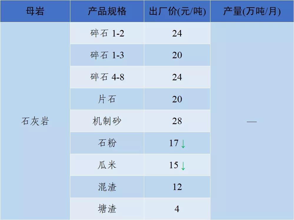 砂石骨料价格,2022年砂石价格