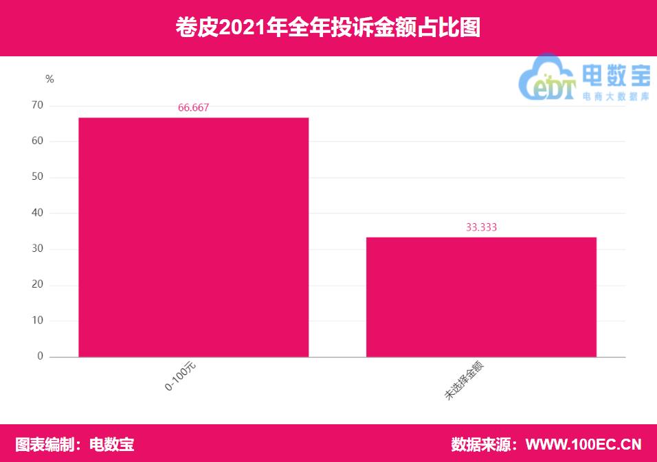 “卷皮”2021电诉宝用户投诉数据出炉:获7次“不予评级”