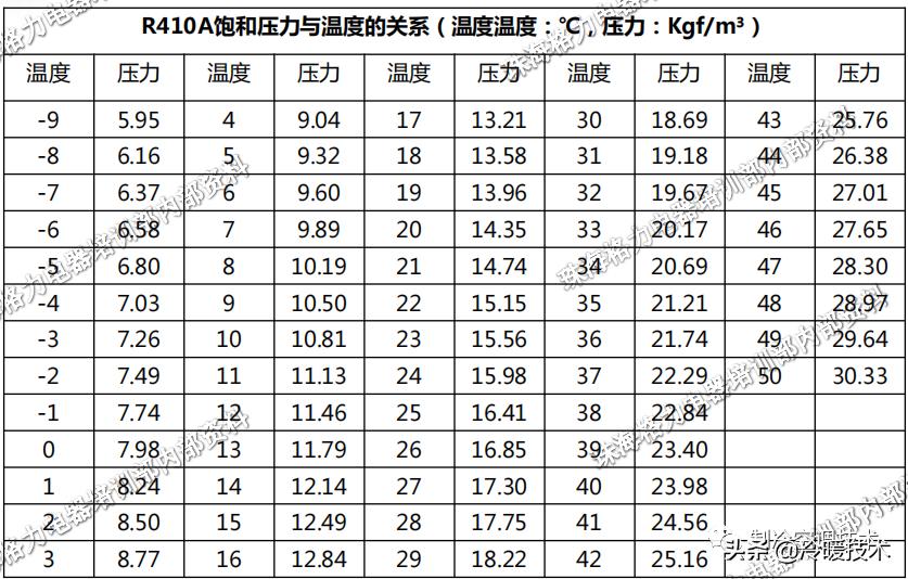 六种制冷的方法,各种制冷剂加注方法