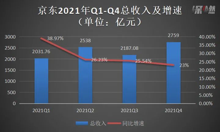 京东单季净收入破千亿,京东营收1462亿元