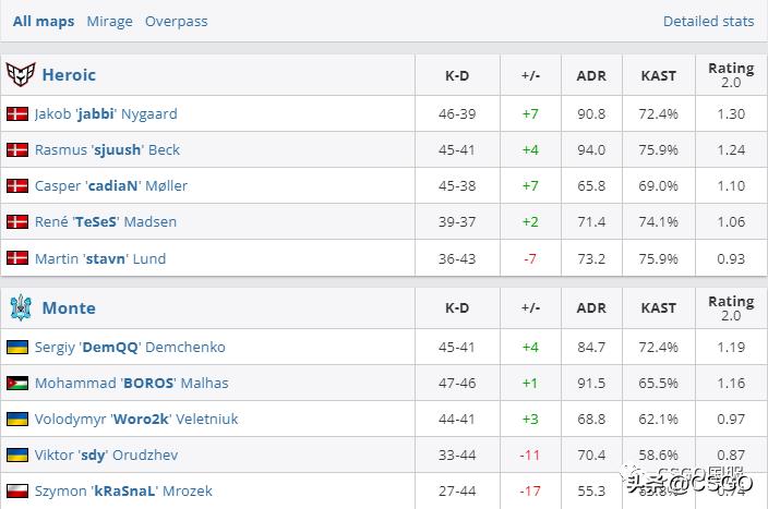 黑马9INE成五年首支进入Major的波兰战队！Heroic携手晋级传奇组