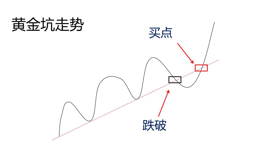 黄金坑战法识别主力,黄金坑短线实战技巧