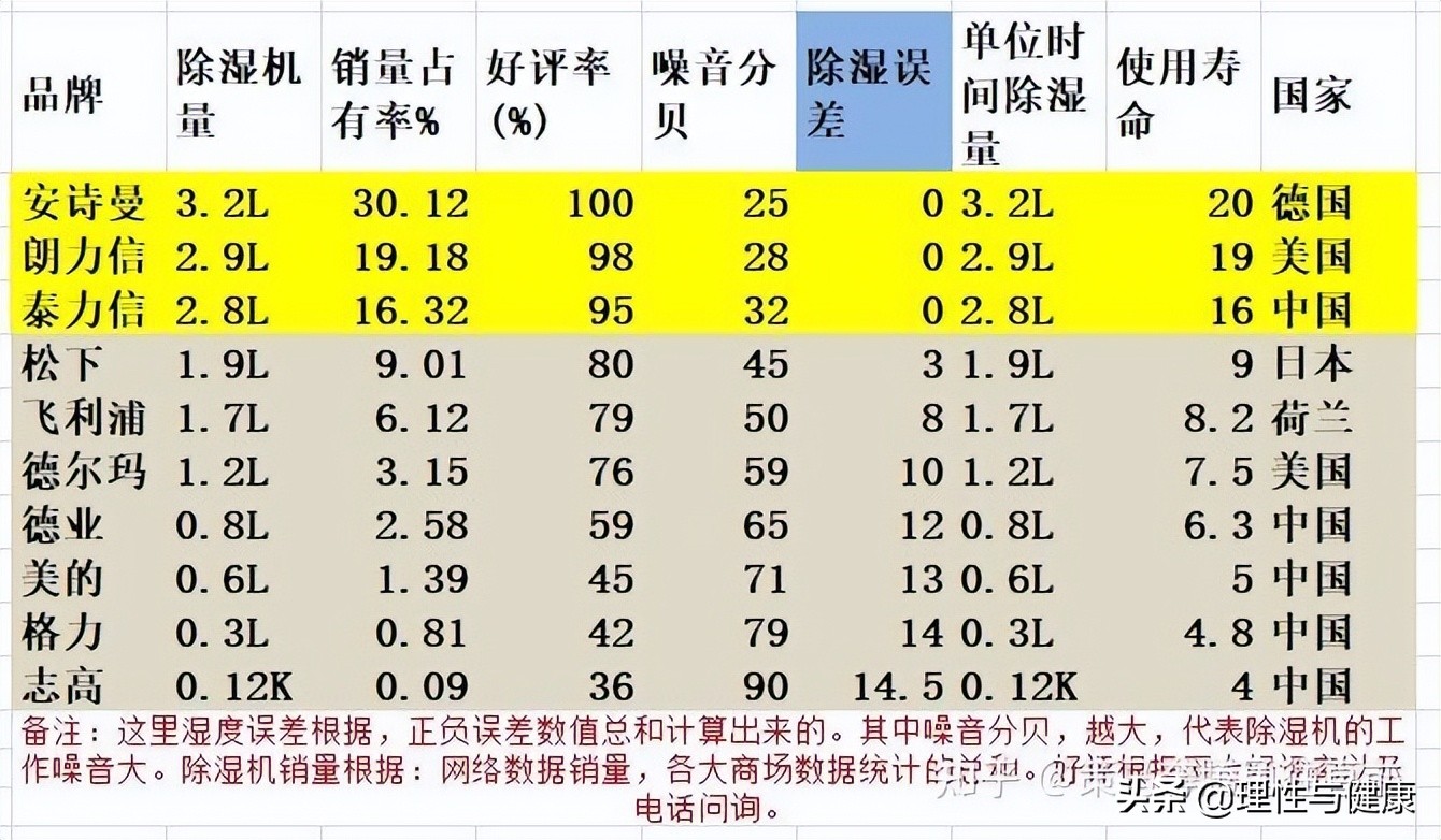 房间太潮湿用什么除湿机,抽湿机真的能去除潮湿吗