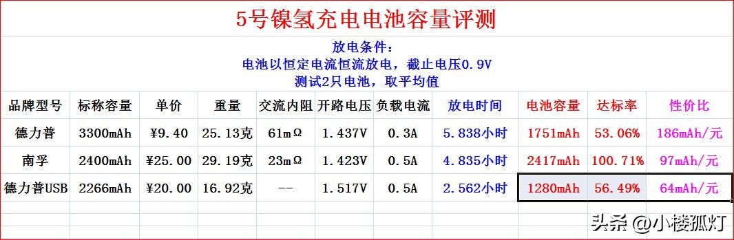 德力普1.5v充电电池评测,德力普5界可充电电池测评