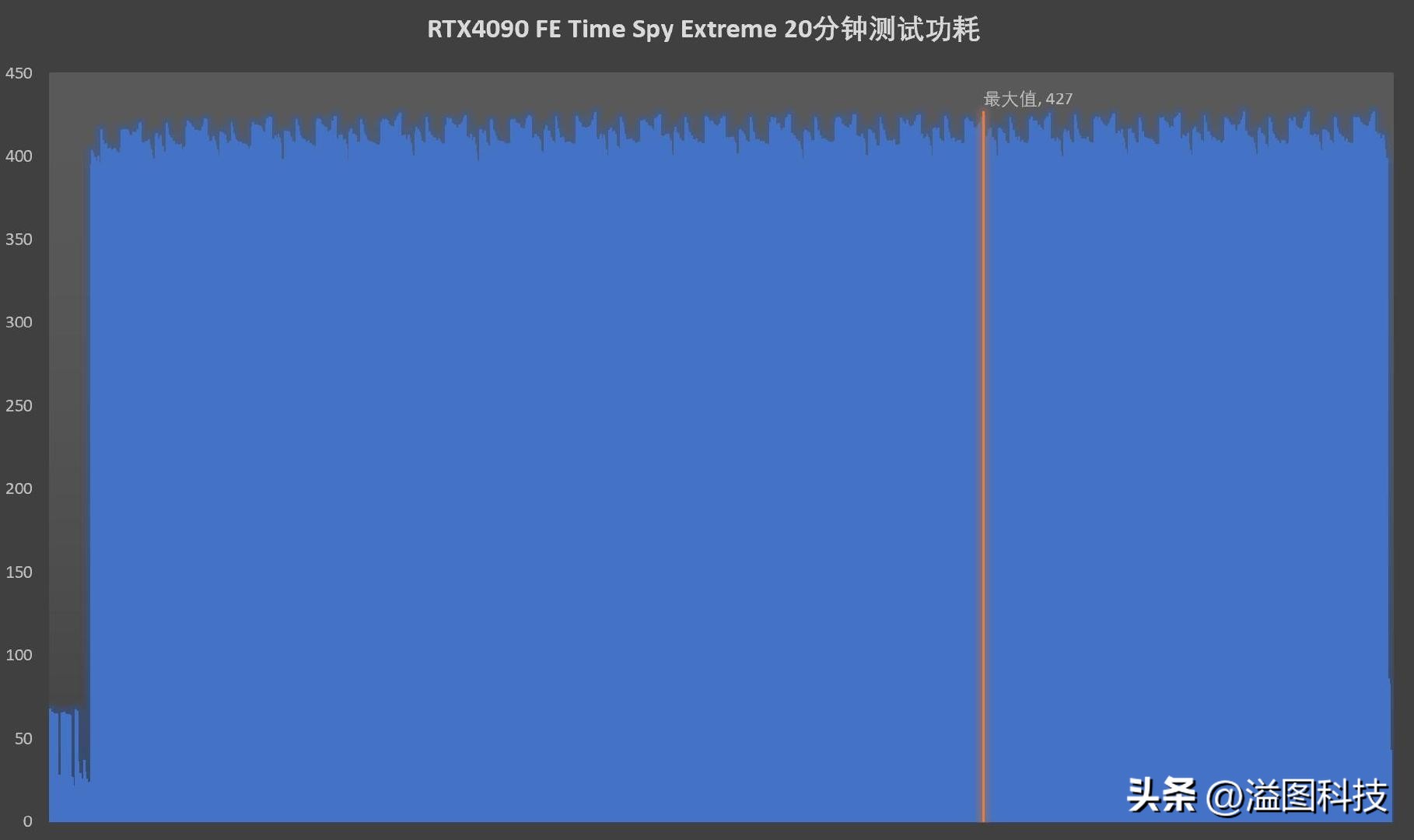 rtx4090d评测赛博朋克2077,rtx4090赛博朋克顶级画质下怎样