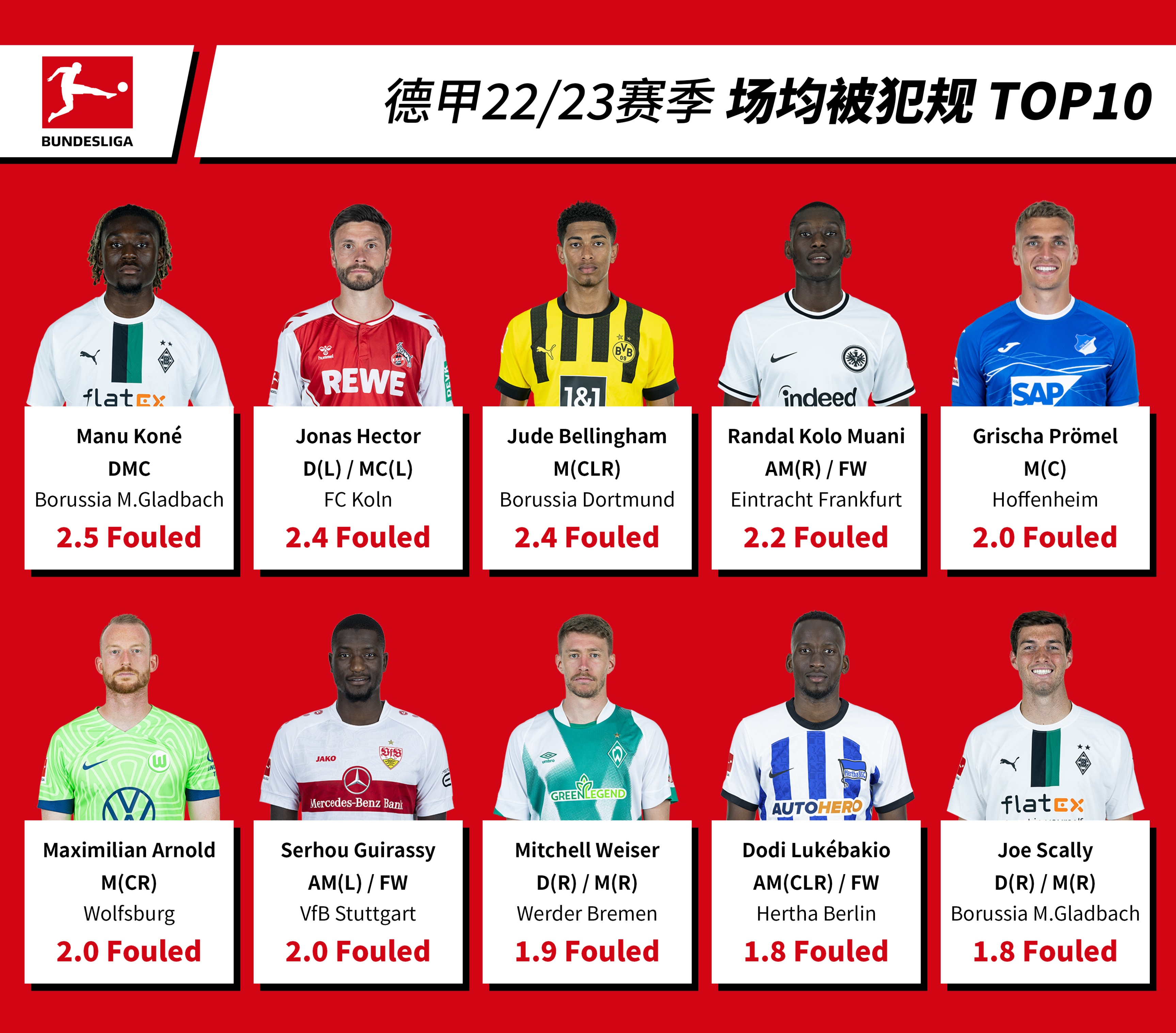 德甲20至21赛季射手榜,德甲22-23赛季球员榜