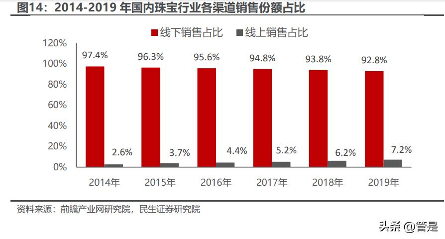 周大生的研报,周大生投资逻辑