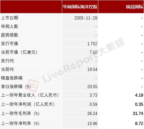 ​石油炼制及石化设备制造商「瑞昌国际」递表港交所，毛利率超30%