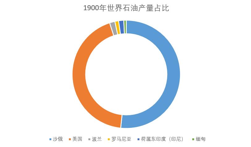 百年崛起之路,石油霸权的建立