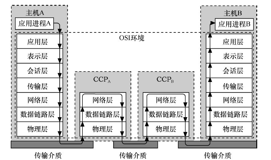 网络的七层结构及作用,osi七层网络结构模型是什么