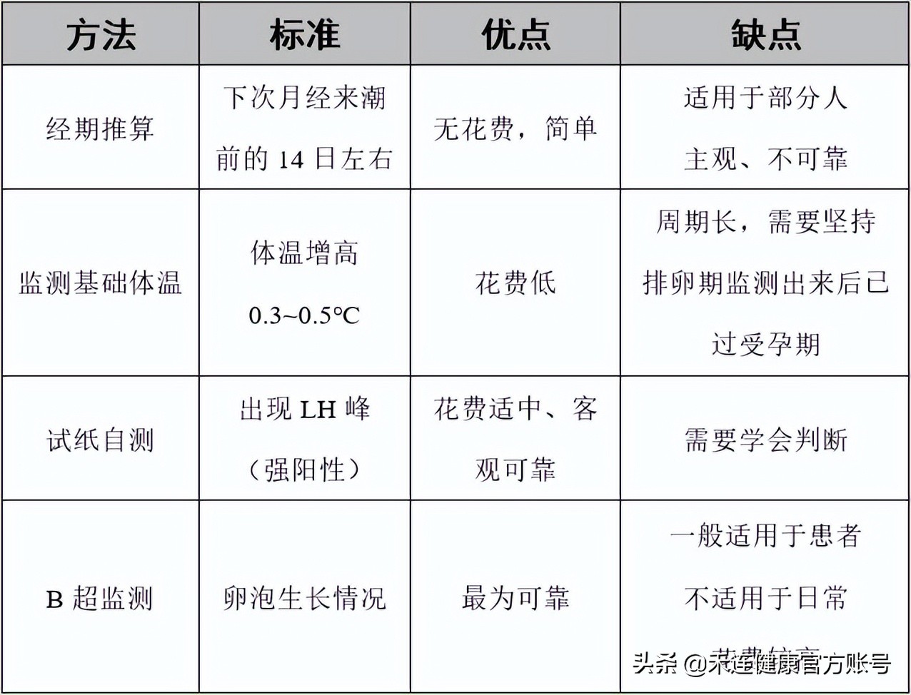 排卵后剩下的卵泡大小怎么变化,到排卵的时候宫颈位置有变化吗