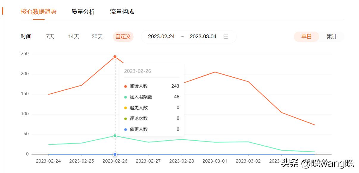 写小说扑街的经验,作为一个写小说的扑街作者