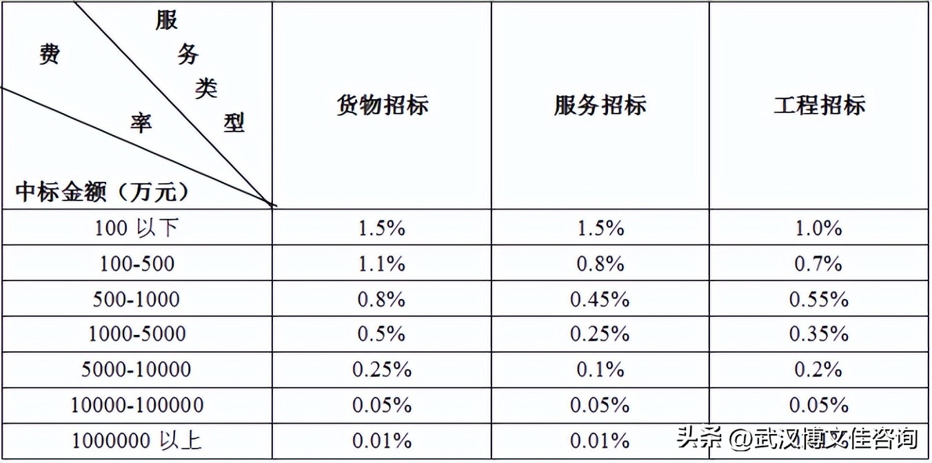 咨询服务费取费标准,收藏藏品的收费标准
