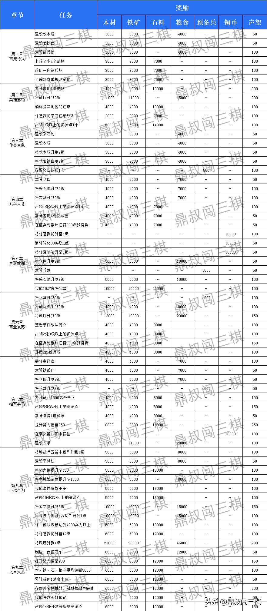 三国志战棋版s1总共几章任务,三国志战略版开荒详细攻略