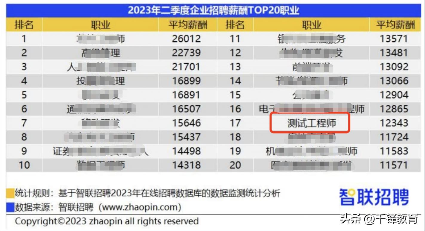测试工程师岗位招聘信息,性能测试工程师招聘