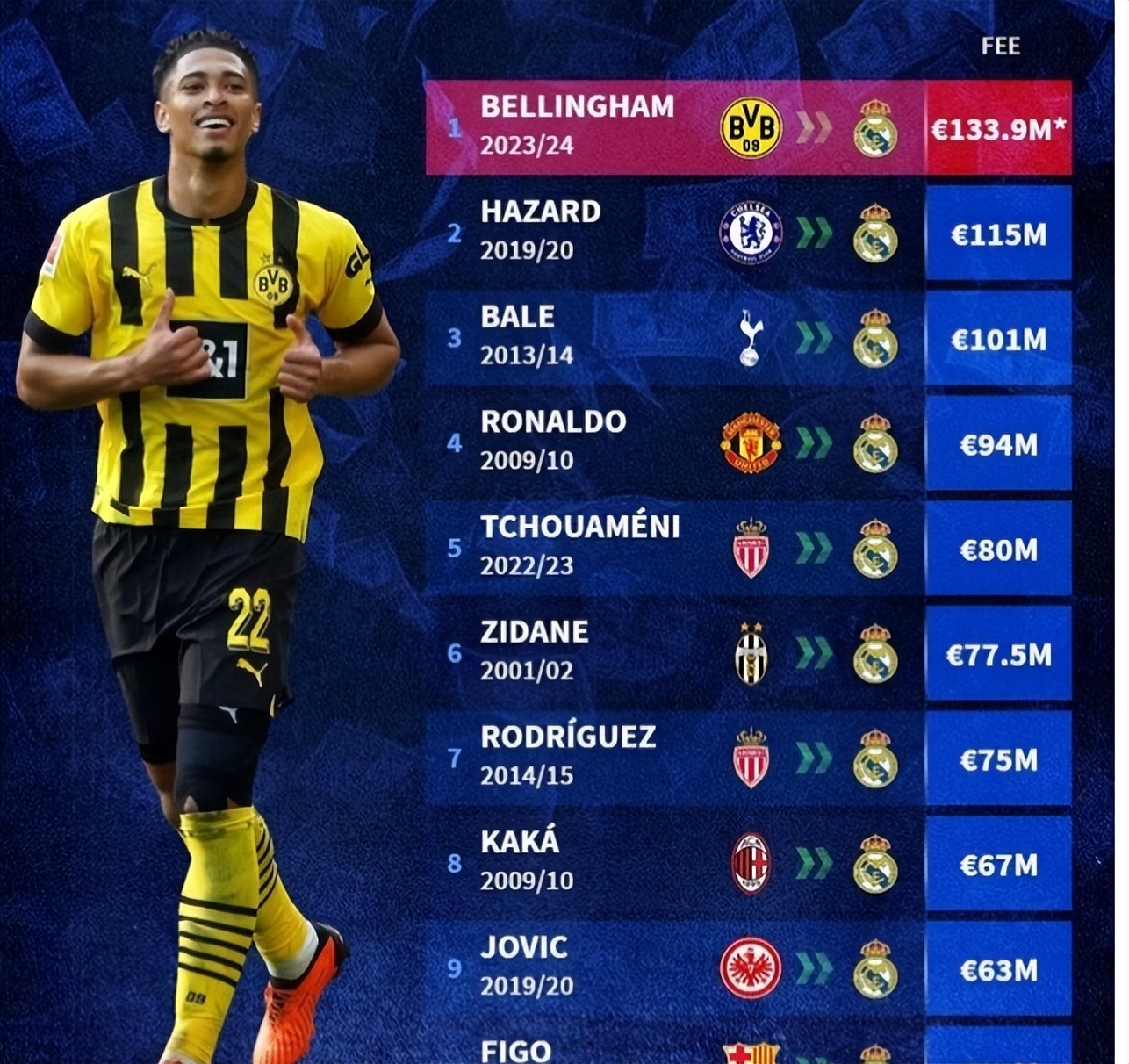 皇马签约贝林厄姆转会费,贝灵厄姆年薪