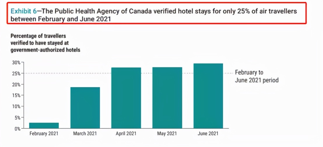 加拿大逾千位阳性入境患者“未被追踪”！抗疫物资被BC省府私吞了