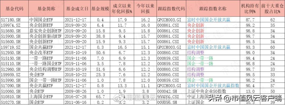 如何搭上*特中**估列车？货比三家，“国企改革指数基金”大盘点