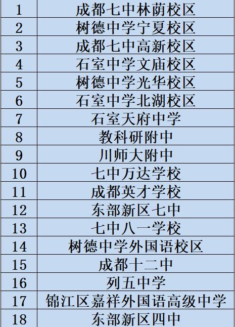 成都市武侯区最好的高中,成都市职业高中学校排名