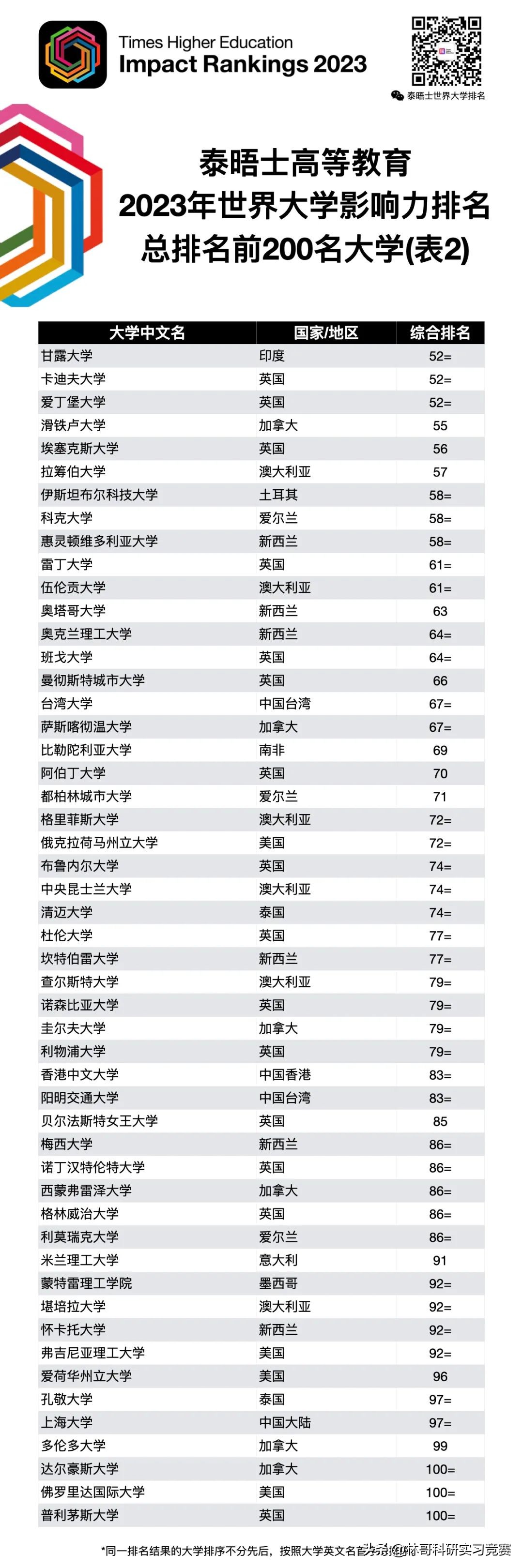 the世界大学排名top100,2023泰晤士高等教育世界排名
