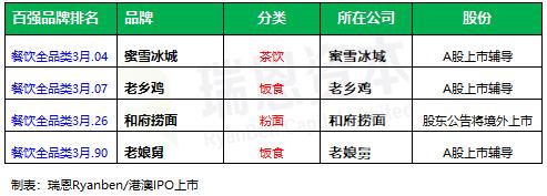 餐饮品牌上市的有哪些,餐饮上市公司有哪些品牌