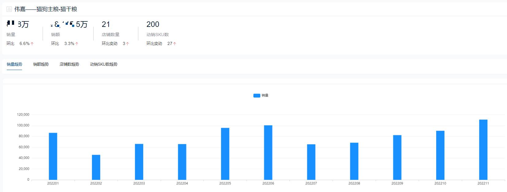 哪个品牌的猫粮销量最高,2022猫粮
